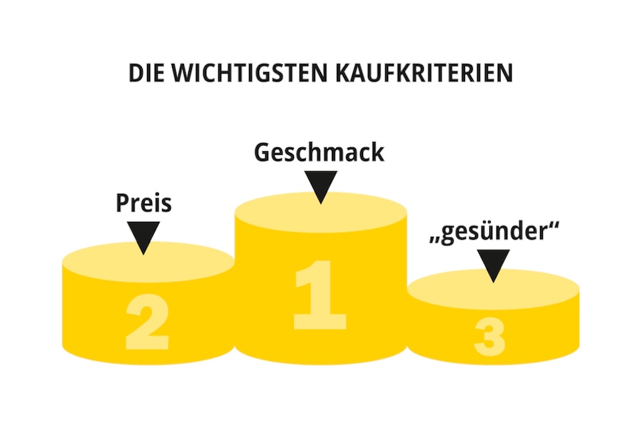 Gesundheit und Genuss gefragt