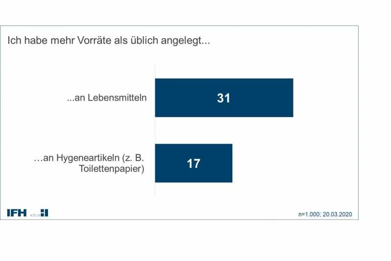 Jeder dritte Deutsche „hamstert“