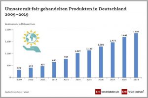 Umsatz mit fair gehandelten Produkten in Deutschland 2009-2019