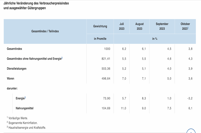 Nahrungsmittelinflation weiterhin hoch